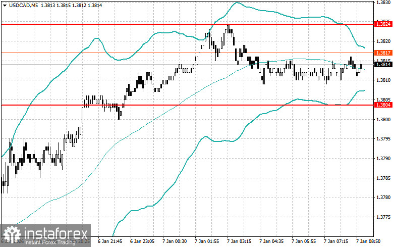 Внутридневные стратегии для начинающих трейдеров на 7 января