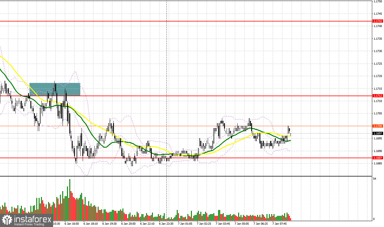EUR/USD: план на европейскую сессию 7 января. Евро вновь испытывает проблемы 