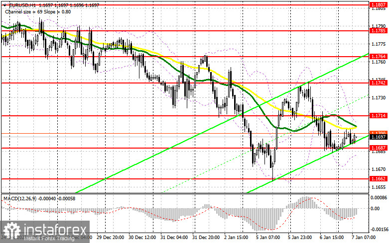 EUR/USD: план на европейскую сессию 7 января. Евро вновь испытывает проблемы 