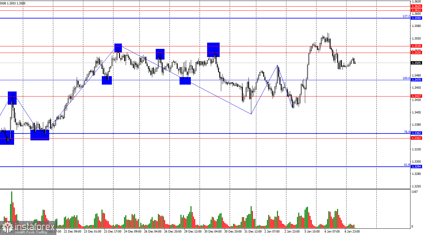 GBP/USD. 7 января. Второй важный экзамен для доллара