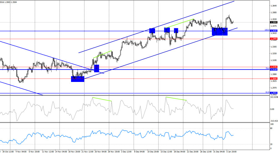 GBP/USD Forecast on January 7, 2026 analytics695e0fd703273.jpg