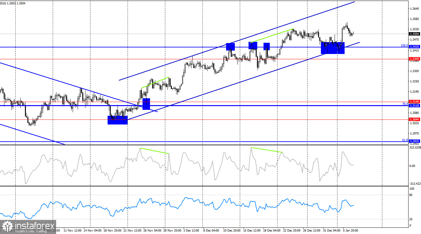 GBP/USD. 7 января. Второй важный экзамен для доллара