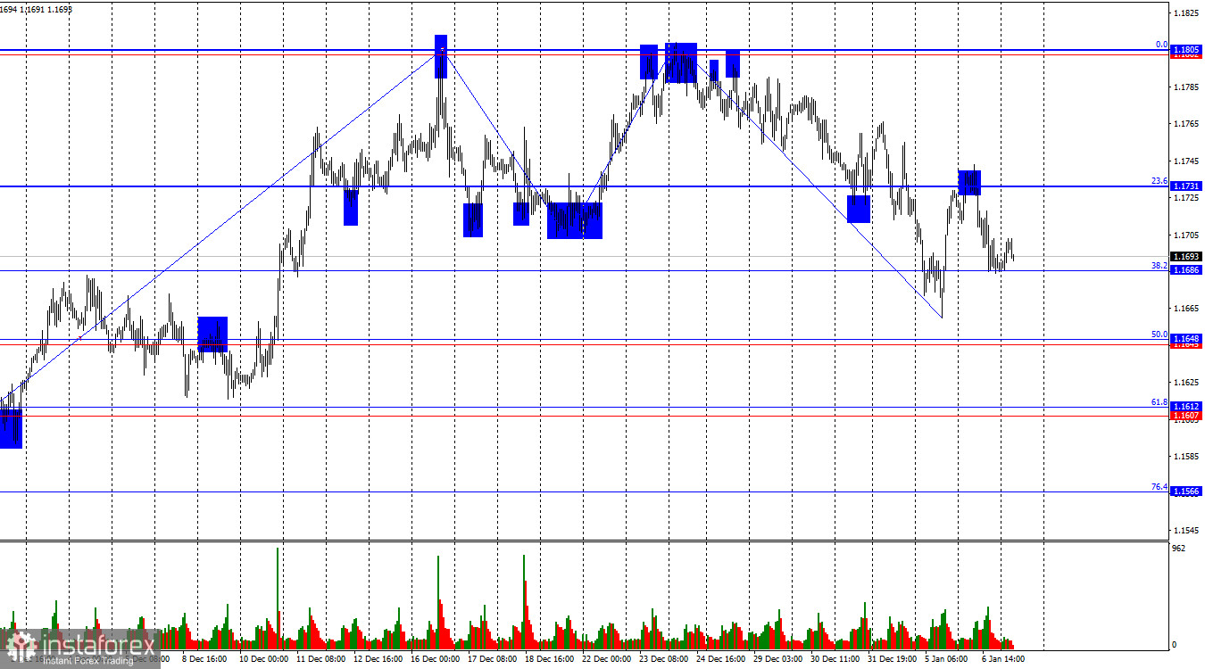 EUR/USD. 7 января. Все внимание – на инфляцию
