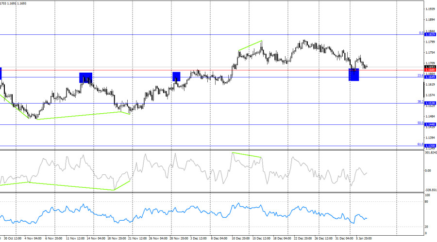 .EUR/USD. 7 января. Все внимание – на инфляцию.