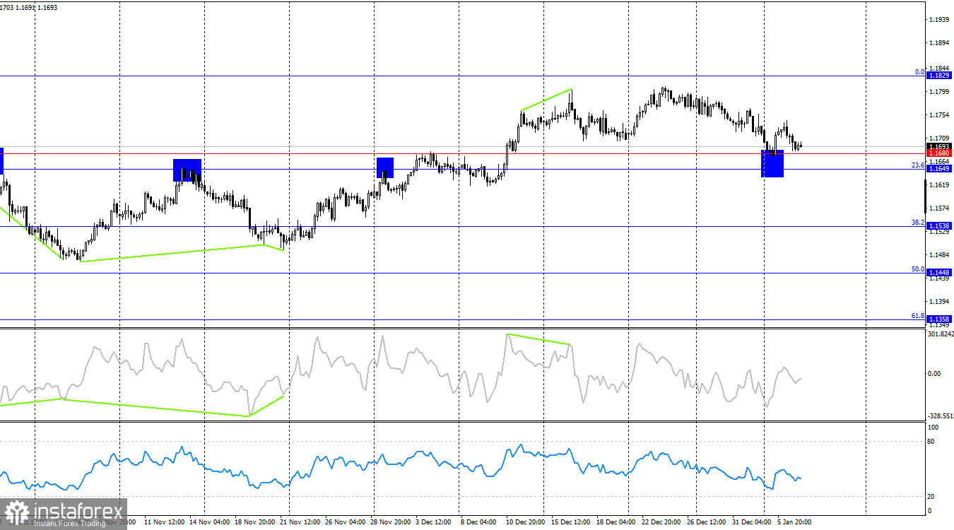 EUR/USD. 7 января. Все внимание – на инфляцию