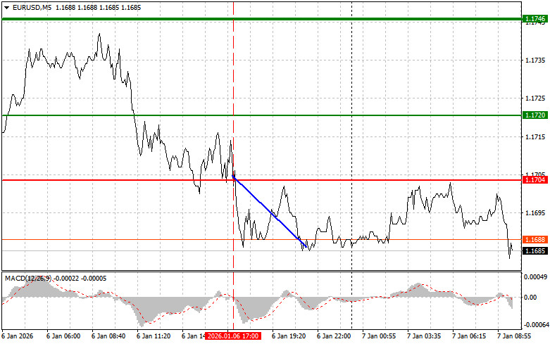 EURUSD: простые советы по торговле для начинающих трейдеров…