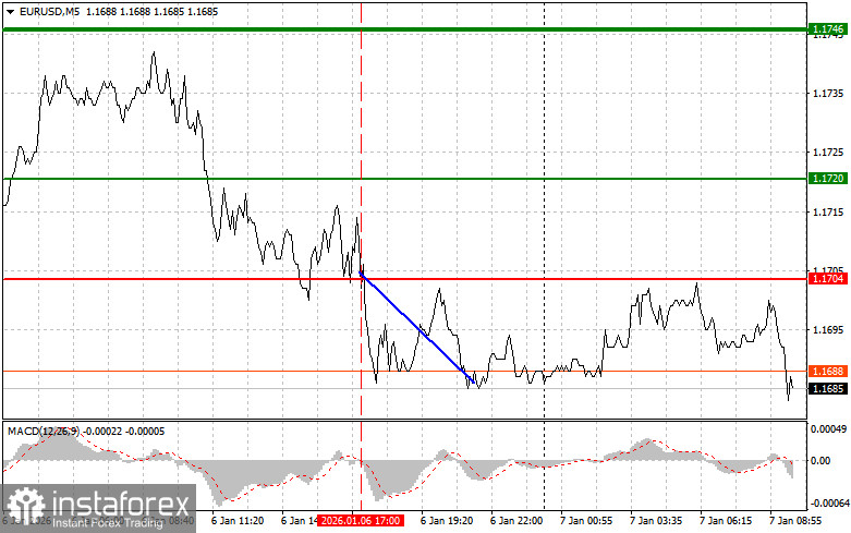 EURUSD: простые советы по торговле для начинающих трейдеров на 7 января. Разбор вчерашних сделок на Форекс