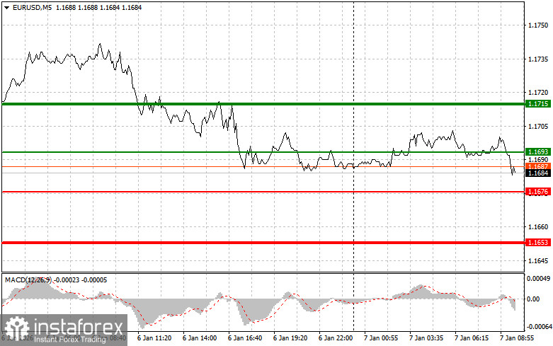 EURUSD: простые советы по торговле для начинающих трейдеров на 7 января. Разбор вчерашних сделок на Форекс