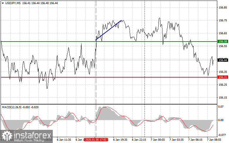 USDJPY: простые советы по торговле для начинающих трейдеров на 7 января. Разбор вчерашних сделок на Форекс