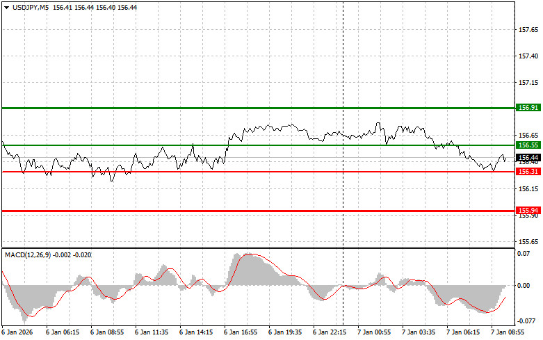 USD/JPY: Simple Trading Tips for Beginner Traders for January 7th. Review of Yesterday's Forex Trades analytics695e12b82b7b2.jpg