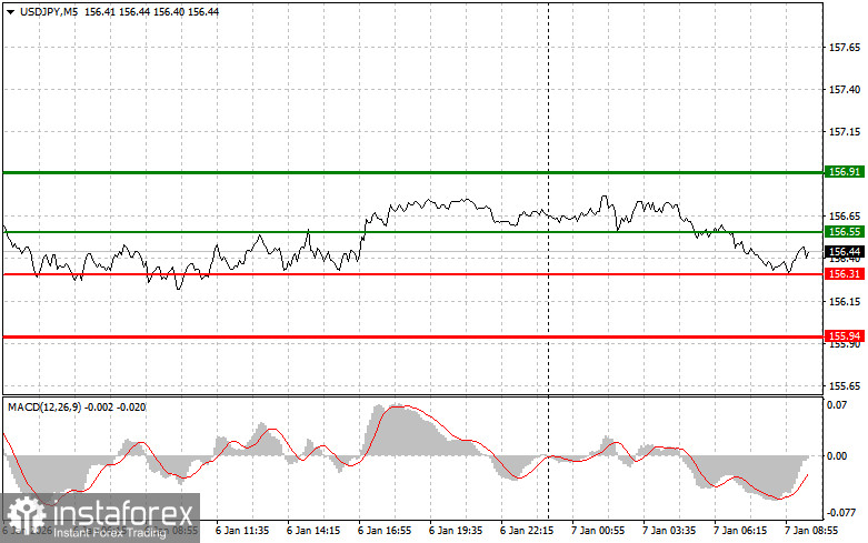 USDJPY: простые советы по торговле для начинающих трейдеров на 7 января. Разбор вчерашних сделок на Форекс
