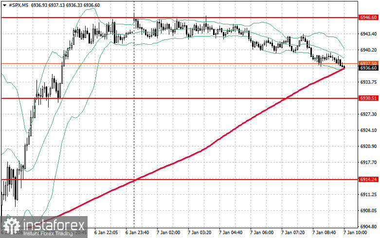 Фондовый рынок на 7 января: индексы SP500 и NASDAQ и очередной рост