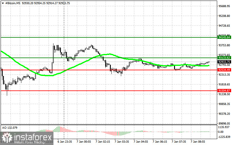 Рекомендации по торговле на рынке криптовалют на 7 января