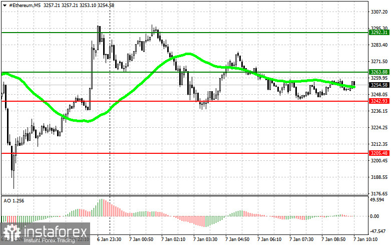 Рекомендации по торговле на рынке криптовалют на 7 января