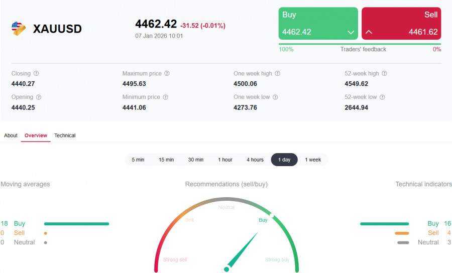 .XAU/USD: цены снижаются на фоне укрепления доллара.