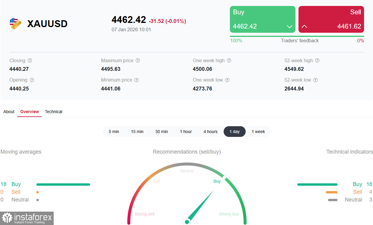 XAU/USD: цены снижаются на фоне укрепления доллара