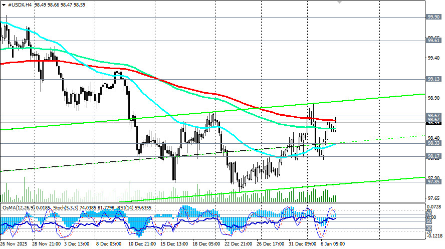 .XAU/USD: цены снижаются на фоне укрепления доллара.