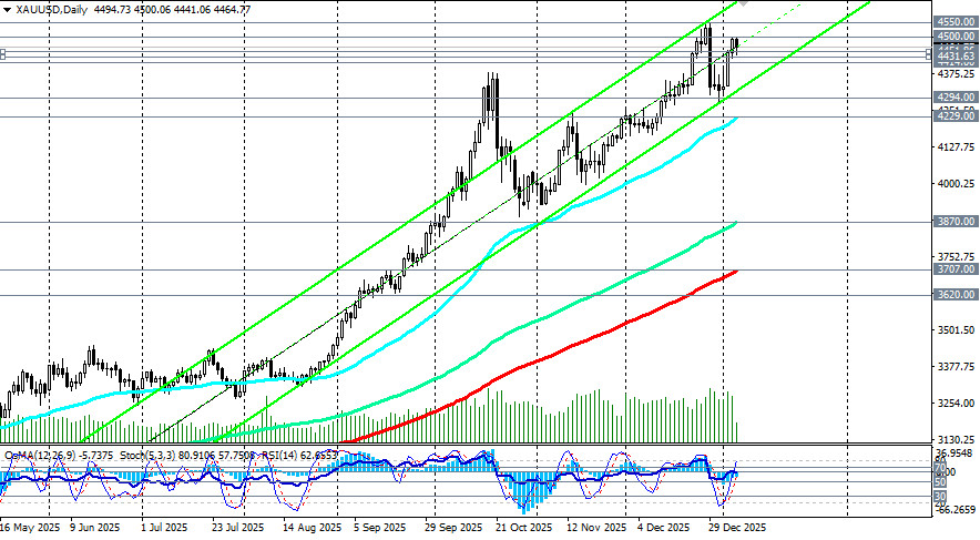 .XAU/USD: цены снижаются на фоне укрепления доллара.
