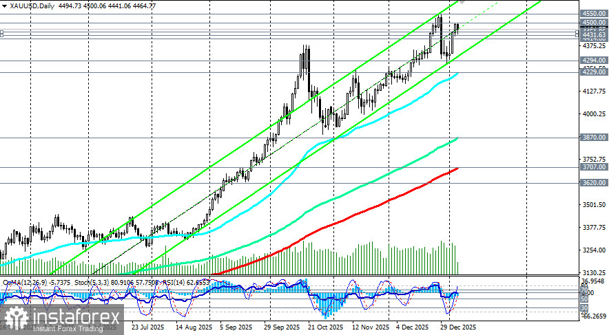 XAU/USD: цены снижаются на фоне укрепления доллара