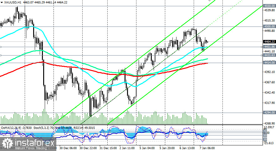 XAU/USD: цены снижаются на фоне укрепления доллара