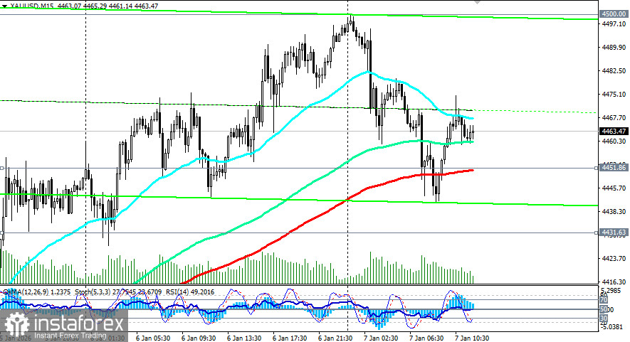 XAU/USD: цены снижаются на фоне укрепления доллара
