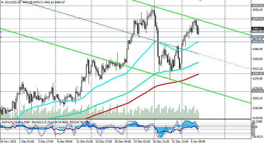 .XAU/USD: сценарии динамики на 07.01.2026.