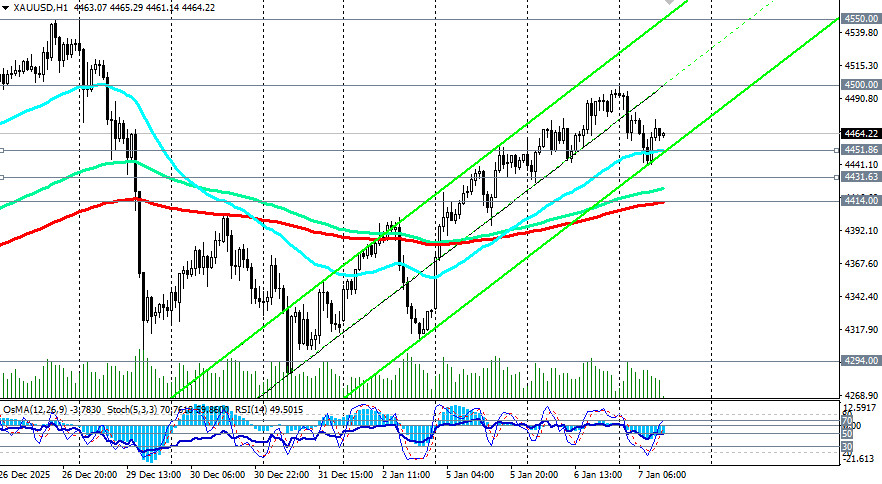 .XAU/USD: сценарии динамики на 07.01.2026.