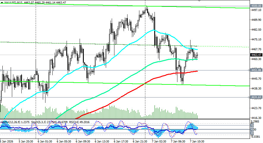 .XAU/USD: сценарии динамики на 07.01.2026.