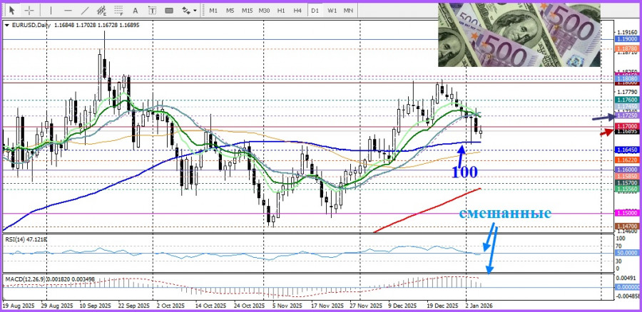 .EUR/USD. Анализ цен. Прогноз. Цены остаются вблизи недавних минимумов, а пара под давлением.