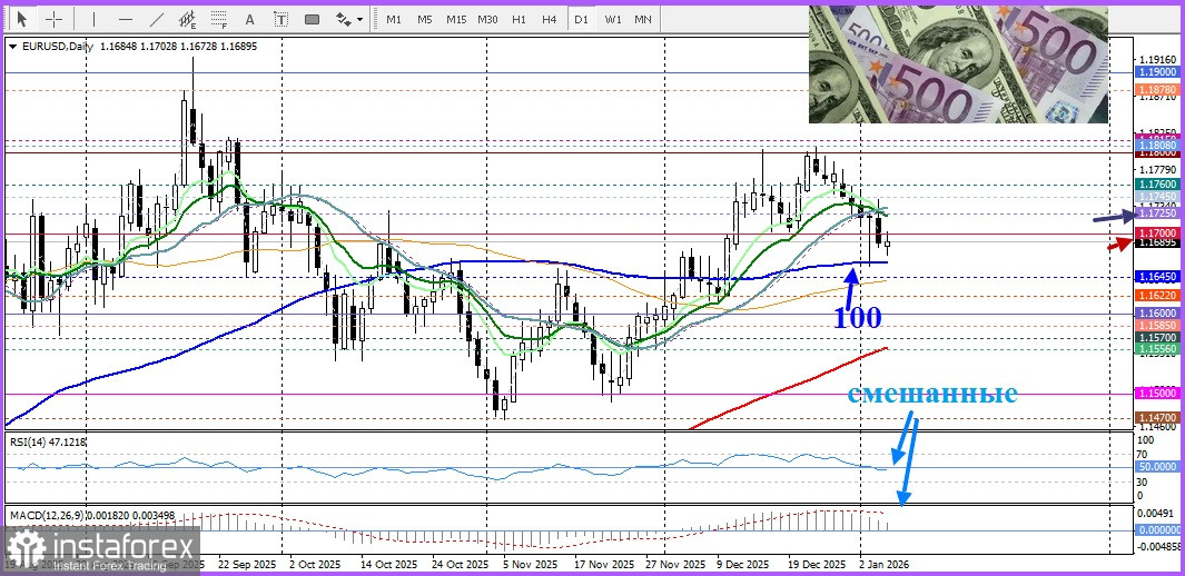 EUR/USD. Анализ цен. Прогноз. Цены остаются вблизи недавних минимумов, а пара под давлением