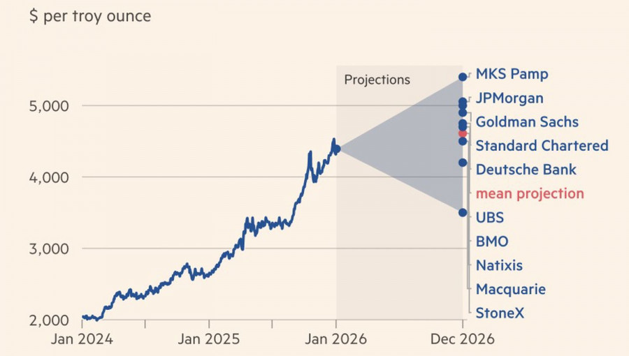 .Золото оторвалось от реальности.