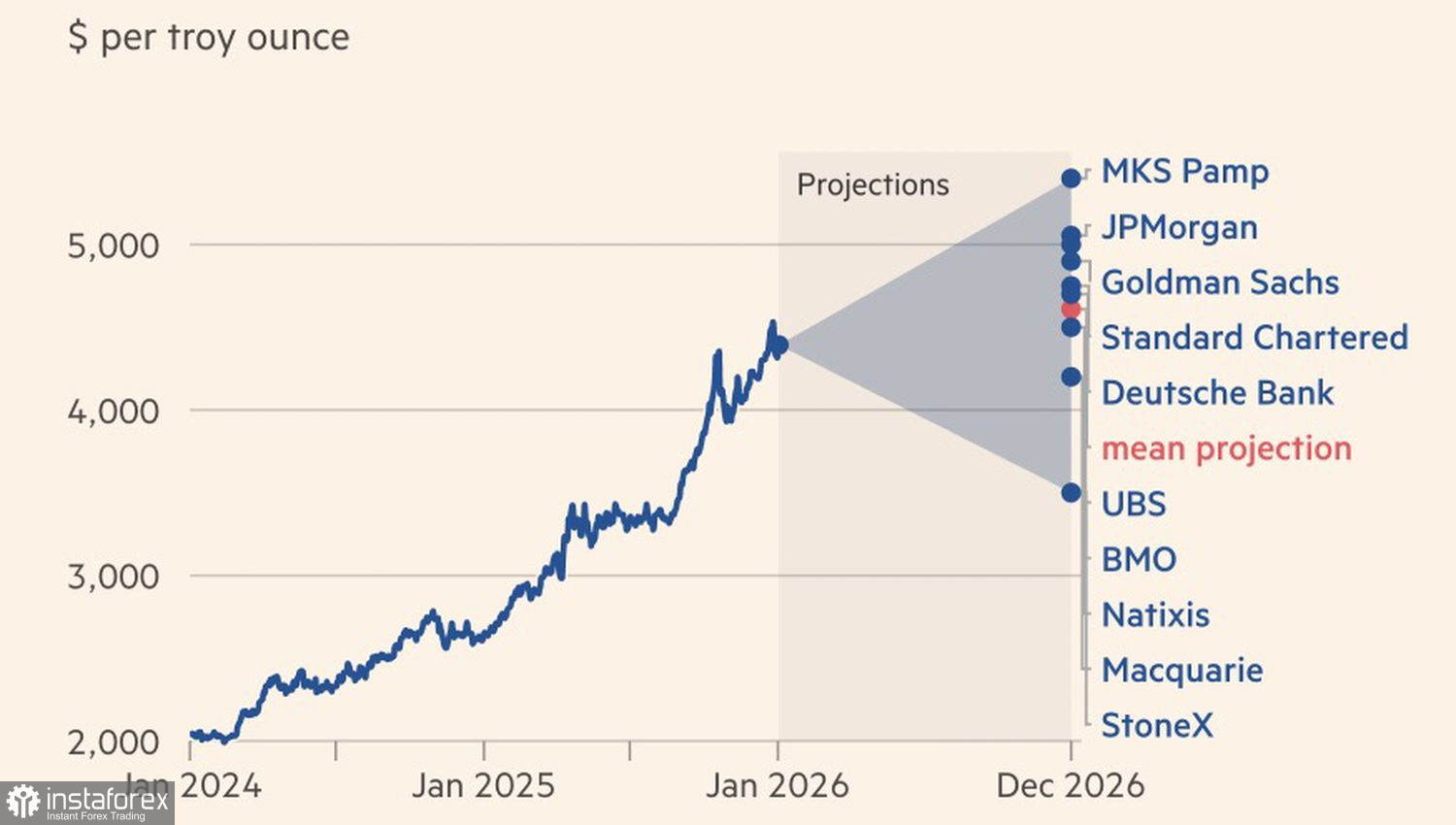 Золото оторвалось от реальности