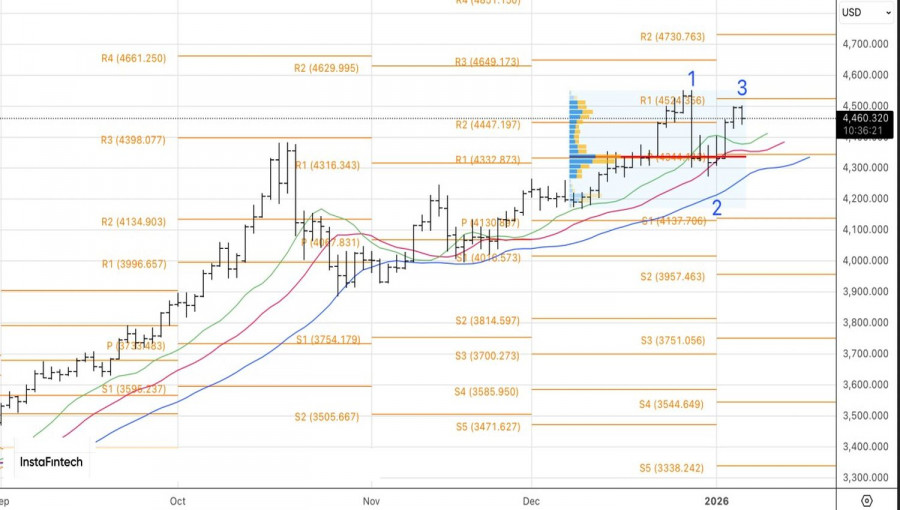 .Золото оторвалось от реальности.