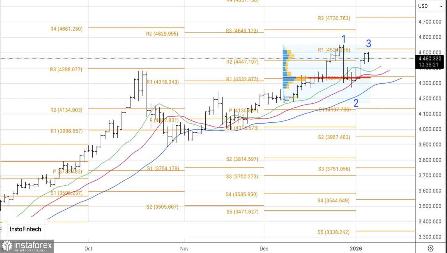 Золото оторвалось от реальности