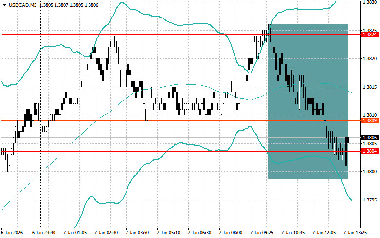 .Корректировка уровней и целей на американскую сессию 7 января.