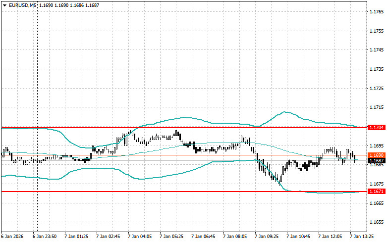 .Корректировка уровней и целей на американскую сессию 7 января.