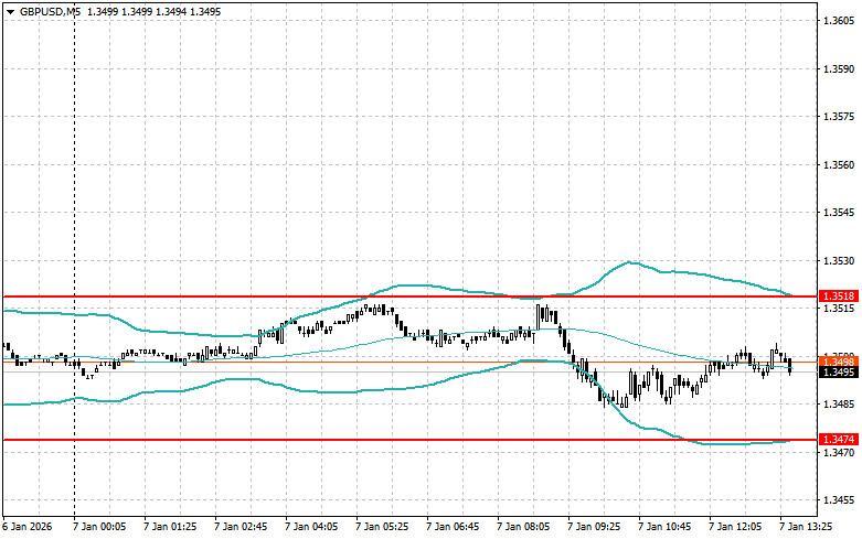 .Корректировка уровней и целей на американскую сессию 7 января.