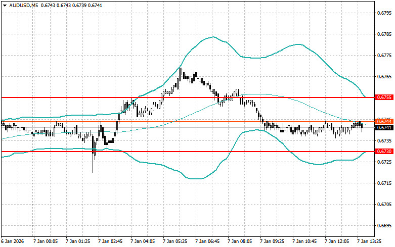 .Корректировка уровней и целей на американскую сессию 7 января.