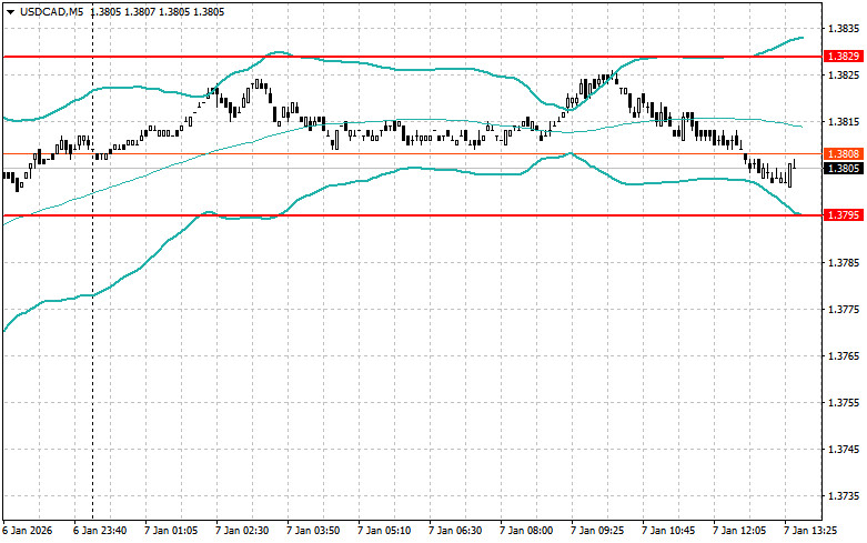 .Корректировка уровней и целей на американскую сессию 7 января.