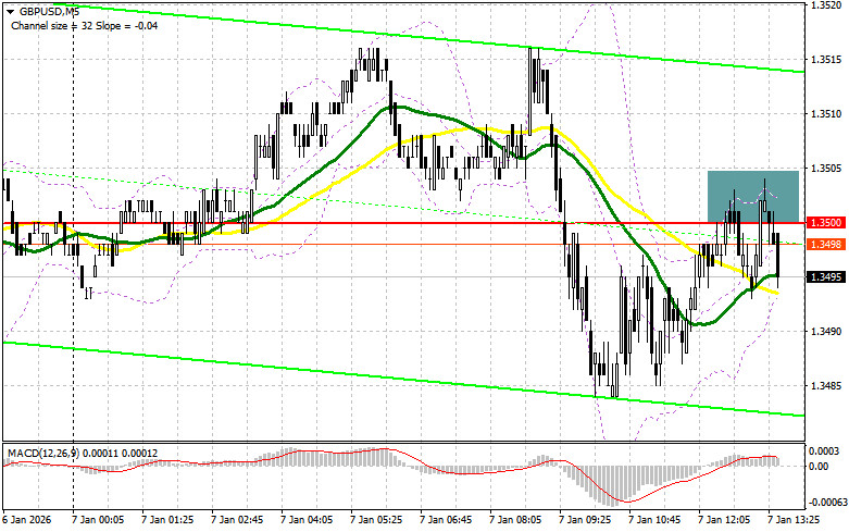 .GBP/USD: план на американскую сессию 7 января. Медведи провалили фунт ниже 1.3500.
