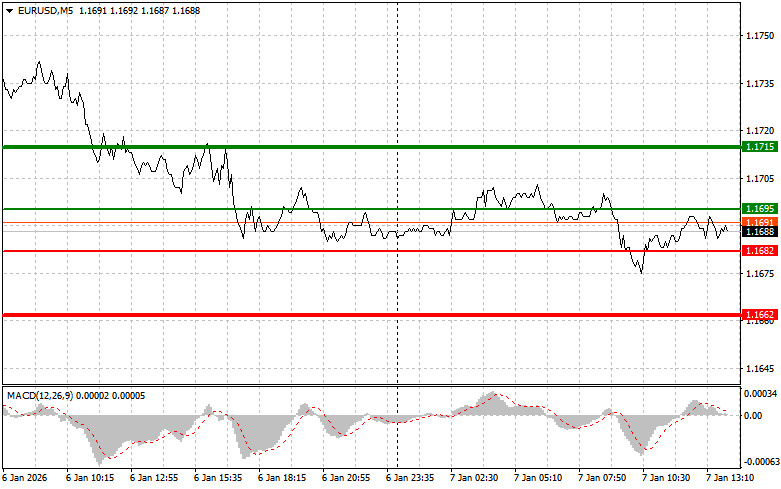 .EURUSD: советы для начинающих трейдеров на 7 января (американская сессия).