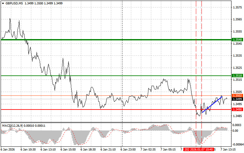 .GBPUSD: советы для начинающих трейдеров на 7 января (американская сессия).