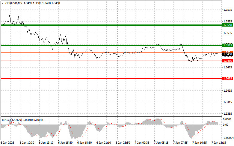 .GBPUSD: советы для начинающих трейдеров на 7 января (американская сессия).