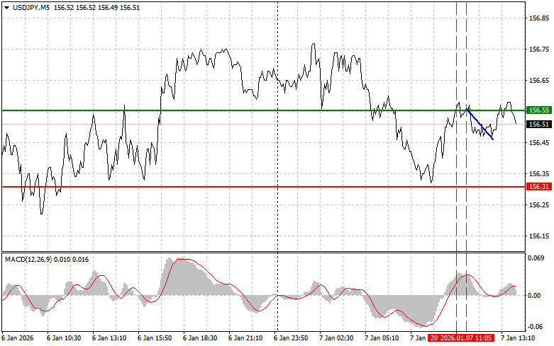 .USDJPY: советы для начинающих трейдеров на 7 января (американская сессия).