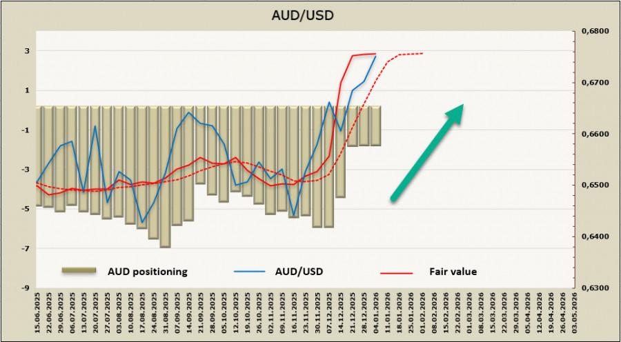.Замедление роста инфляции в Австралии оказывает медвежьте давление на AUD/USD и косвенно на NZD/USD.
