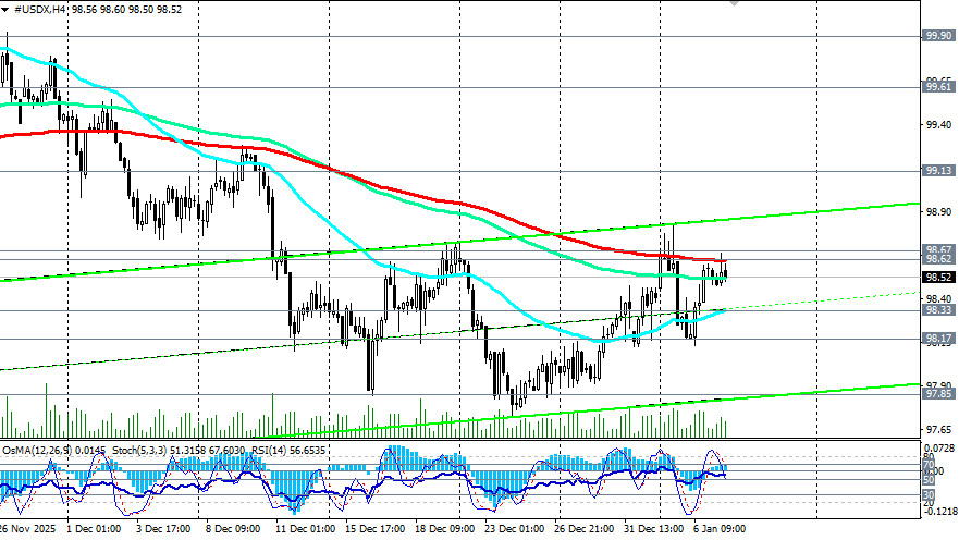 .Индекс доллара USDX: сценарии динамики на 07.01.2026.