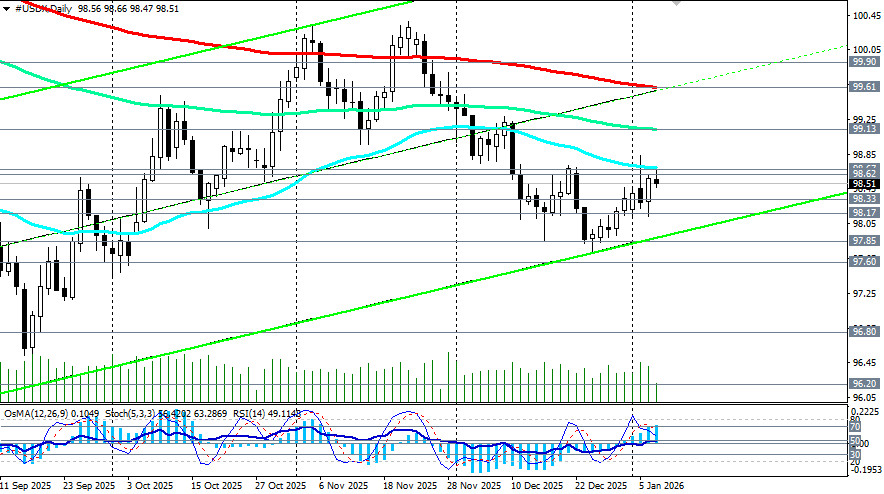 .Индекс доллара USDX: сценарии динамики на 07.01.2026.