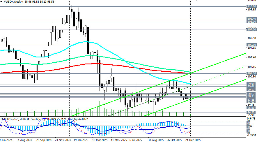 .Индекс доллара USDX: сценарии динамики на 07.01.2026.