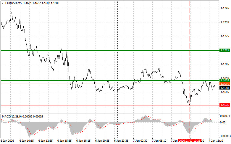 Exchange Rates analysis