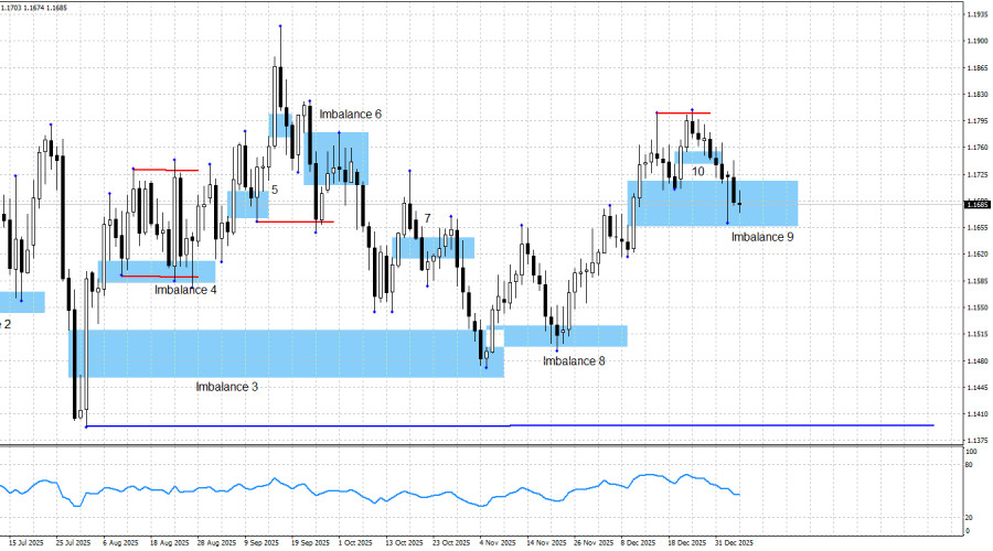 Exchange Rates analysis